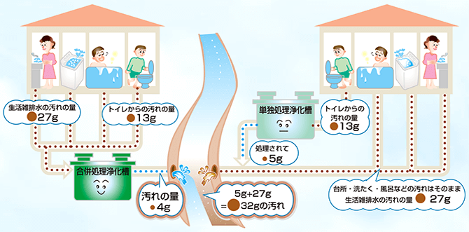 合併浄化槽への転換 公益社団法人 千葉県浄化槽検査センター